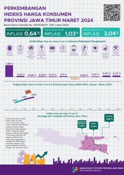 March 2024 inflation Year on Year (y-on-y) East Java Province amounting to 3.04 percent