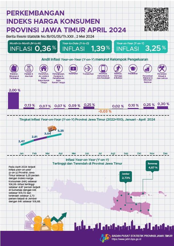 April 2024, Year on Year (y-on-y) inflation in Jawa Timur Province 3.25 percent. The highest inflation occurred in Sumenep at 4.87 percent.