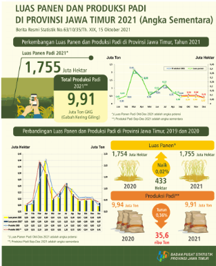 In 2021, the rice harvested area is estimated at 1.755 million hectares with a production of 9.91 million tons of GKG.