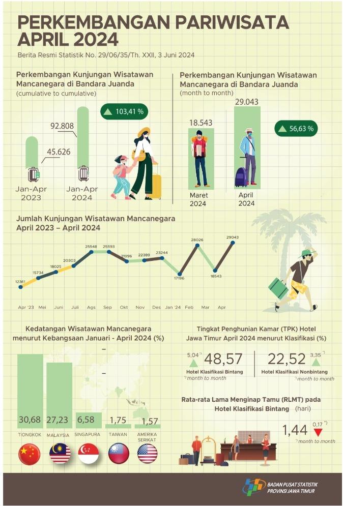 Selama bulan April 2024 terdapat 29.043 kunjungan wisman ke Jawa Timur melalui pintu masuk Juanda