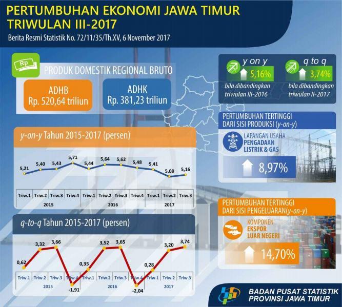 Economic Growth of Jawa Timur in Quarter III 2017