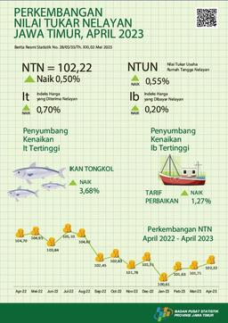 Nilai Tukar Nelayan (NTN) April 2023 Sebesar 102,22 Atau Naik 0,50 Persen