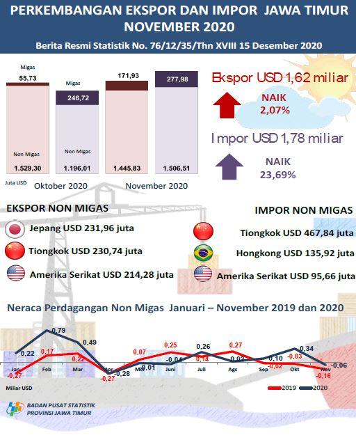 East Java exports in November 2020 amounting to USD 1.62 billion, or an increase of 2.07 percent; East Java imports in November 2020 amounted to USD 1.78 billion, an increase of 23.69 percent