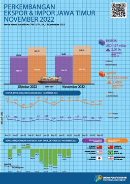 East Java Provinces Exports In November 2022 Amounted To USD 1.97 Billion, An Increase Of 2.01 Percent East Java Provinces Imports In November 2022 Amounted To USD 2.65 Billion, An Increase Of 3.49 Percent.