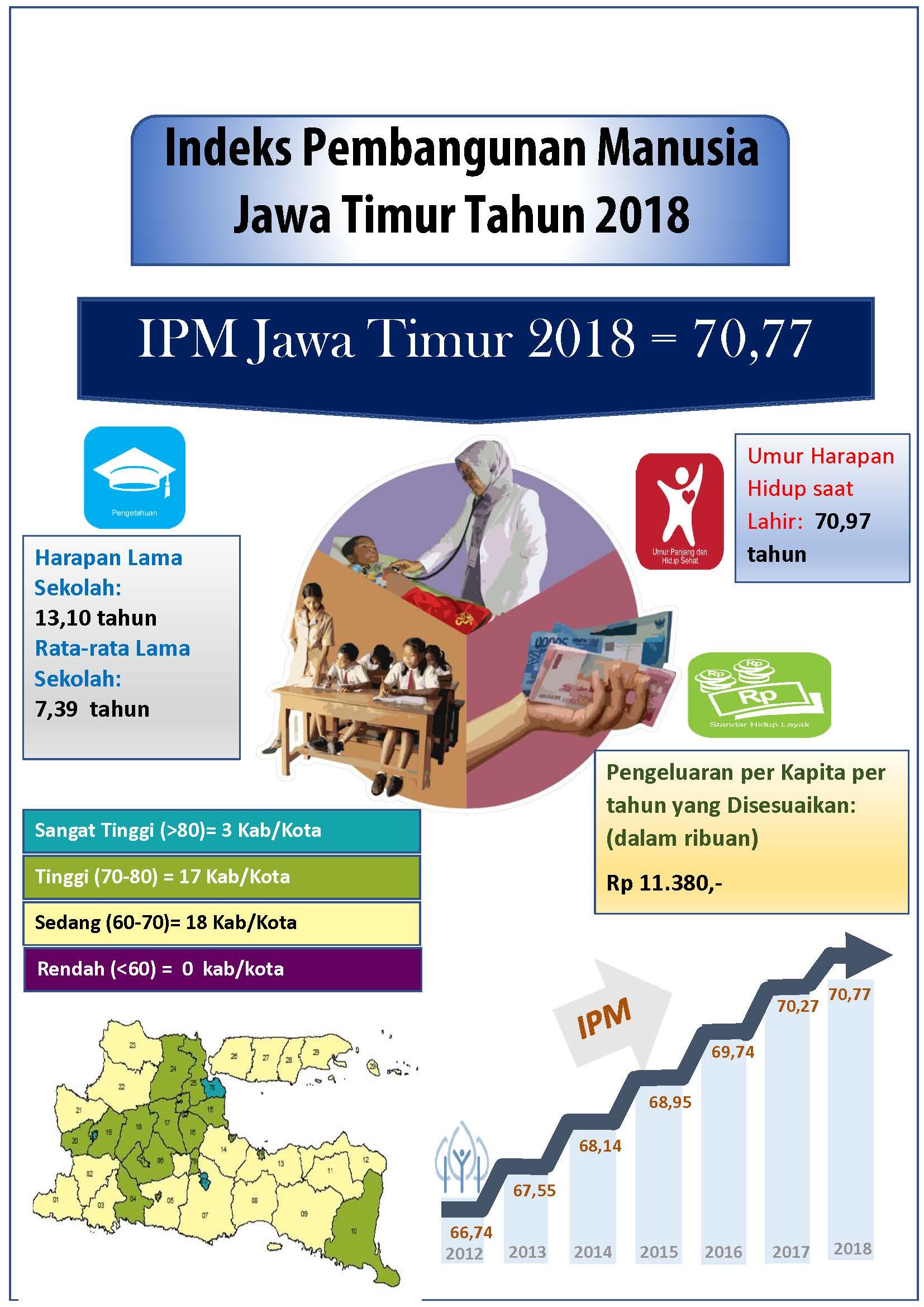 Indeks Pembangunan Manusia (IPM) Jawa Timur Tahun 2018