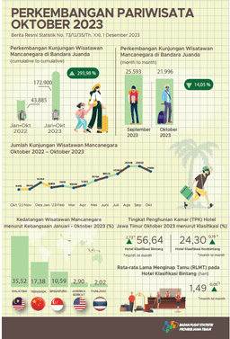 Pada Bulan Oktober 2023 Kunjungan Wisatawan Mancanegara (Wisman) Ke Jawa Timur Melalui Pintu Masuk Juanda Sebanyak 21.996 Kunjungan