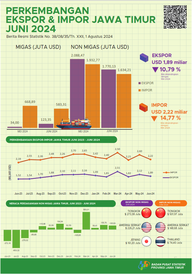 Ekspor Provinsi Jawa Timur Juni 2024 sebesar USD 1,89 Miliar atau turun sebesar 10,79 persen terhadap bulan Mei 2024