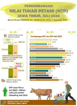 Nilai Tukar Petani (NTP) Jawa Timur Bulan Juli 2020 Naik 0,22 Persen.