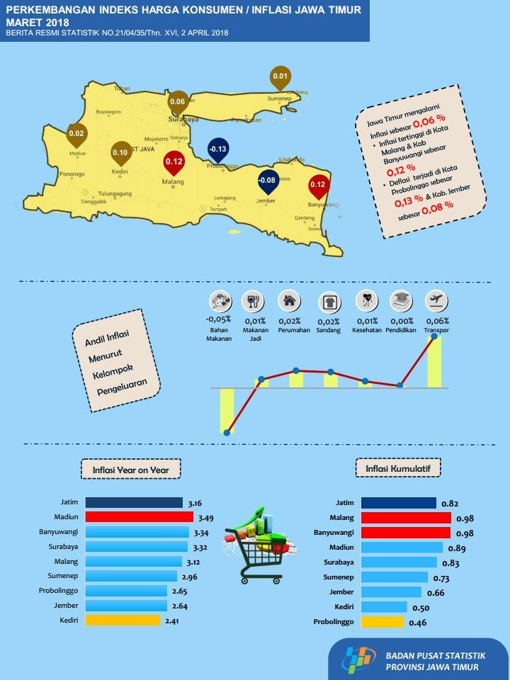 Perkembangan Indeks Harga Konsumen/Inflasi Jawa Timur Maret 2018