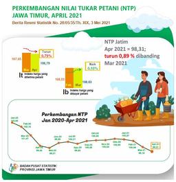 Nilai Tukar Petani (NTP) Jawa Timur Bulan April 2021 Turun 0,89 Persen