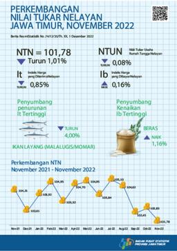 The Fishermens Exchange Rate (NTN) For November 2022 Was 101.78 Or Decreased By 1.01 Percent