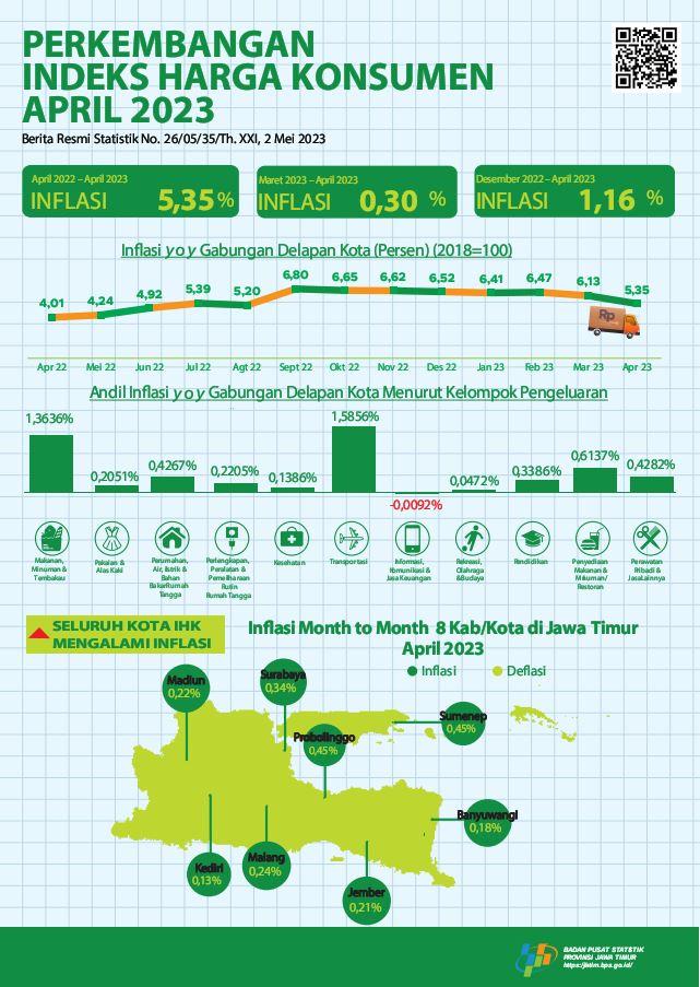 Infasi Month to Month  (mtm)  gabungan delapan kota Jawa Timur April 2023 sebesar 0,30 persen, dengan capaian infasi Year on Year (yoy) sebesar 5,35 persen.