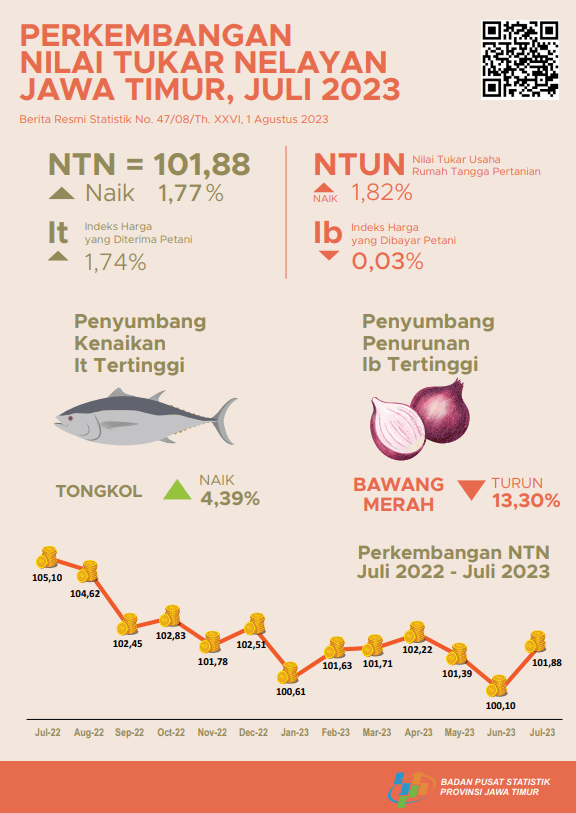 Nilai Tukar Nelayan (NTN) Juli 2023 sebesar 101,88 atau naik 1,77 persen