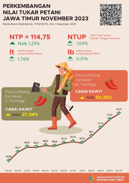 The East Java Farmer's Exchange Rate (NTP) in November 2023 will increase by 1.25 percent