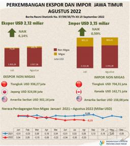 Ekspor Provinsi Jawa Timur Agustus 2022 Sebesar USD 2,12 Miliar Atau Naik 6,14  Persen Sedangkan Impor Sebesar USD 3,15 Miliar Atau Naik 0,59 Persen.