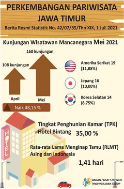 Jumlah Wisman Ke Jawa Timur Melalui Pintu Masuk Juanda Bulan Mei Naik Sebesar 48,15 Persen Sedangkan TPK Hotel Berbintang Turun Sebesar 3,88 Poin