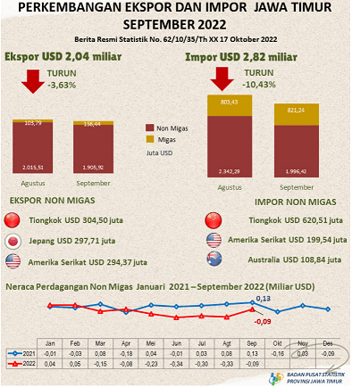 Ekspor Provinsi Jawa Timur September 2022 sebesar USD 2,04 Miliar atau turun  3,63 persen, sedangkan Impor sebesar USD 2,82 Miliar atau turun  10,43  persen