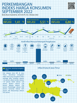 The Combined Inflation Of Eight East Java Cities In September 2022 Was 1.41 Percent