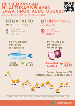 The Fishermans Exchange Rate (NTN) In August 2023 Was 101.70 Or Down 0.17 Percent