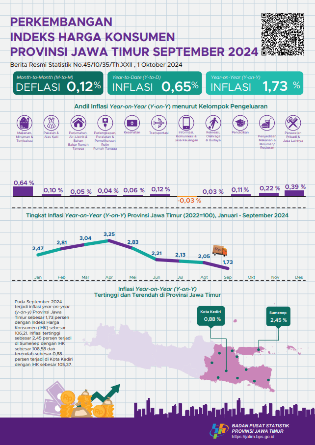 Pada September 2024 inflasi Year on Year (y-on-y) Provinsi Jawa Timur sebesar 1,73 persen. Inflasi tertinggi terjadi di Sumenep sebesar 2,45 persen.