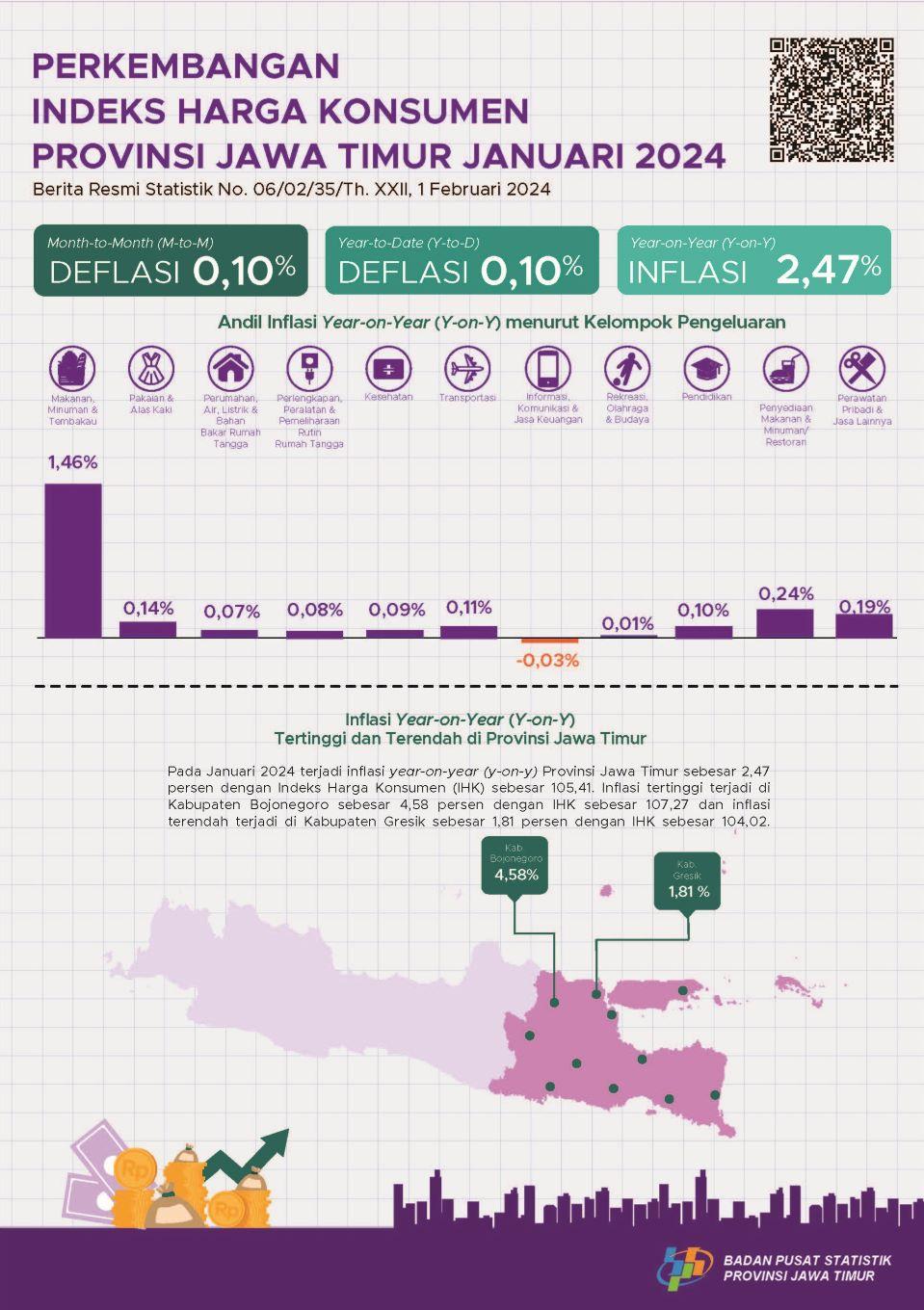 Januari 2024 inflasi Year on Year (y-on-y) Provinsi Jawa Timur sebesar 2,47 persen. Inflasi tertinggi terjadi di Kabupaten Bojonegoro sebesar 4,58 persen