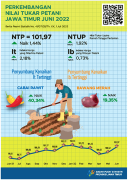 Nilai Tukar Petani (NTP) Jawa Timur Bulan Juni 2022 Naik 1,44 Persen