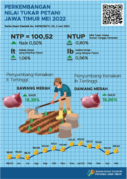 Nilai Tukar Petani (NTP) Jawa Timur Bulan Mei 2022 Naik 0,50 Persen