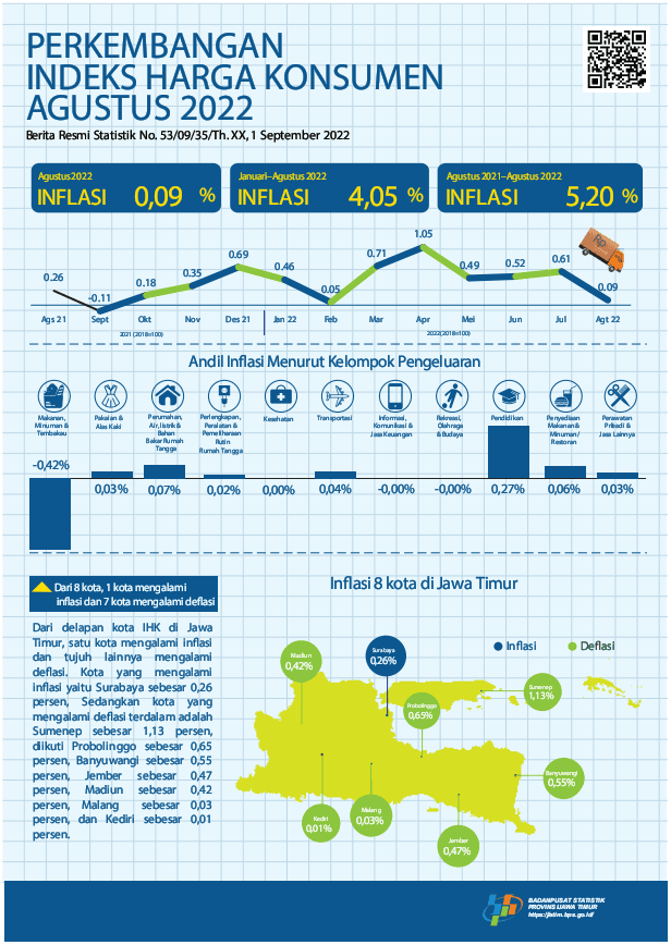 The combined inflation of eight East Java cities in August 2022 was 0.09 percent