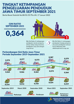 Gini Ratio September 2021 Tercatat Sebesar 0,364