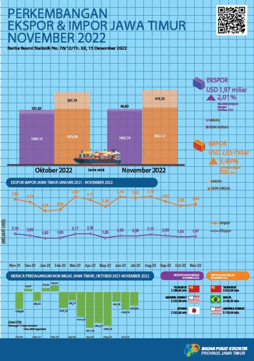 Ekspor Provinsi Jawa Timur November 2022 sebesar USD 1,97 Miliar atau naik sebesar 2,01 persen; Impor Provinsi Jawa Timur November 2022 sebesar USD 2,65 Miliar atau naik sebesar 3,49 persen.