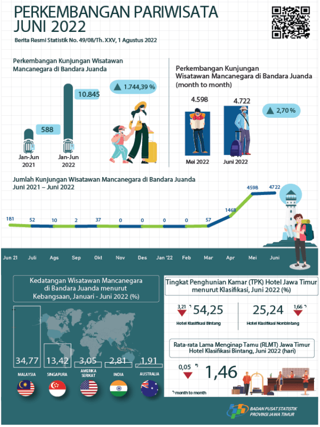 During June 2022 there were 4,722 foreign tourists visiting East Java through the Juanda entrance