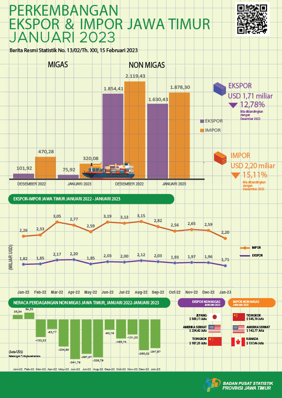 Ekspor Provinsi Jawa Timur Januari 2023 sebesar USD 1,71 Miliar atau turun sebesar 12,78 persen sedangkan impor sebesar USD 2,20 Miliar atau turun sebesar 15,11 persen