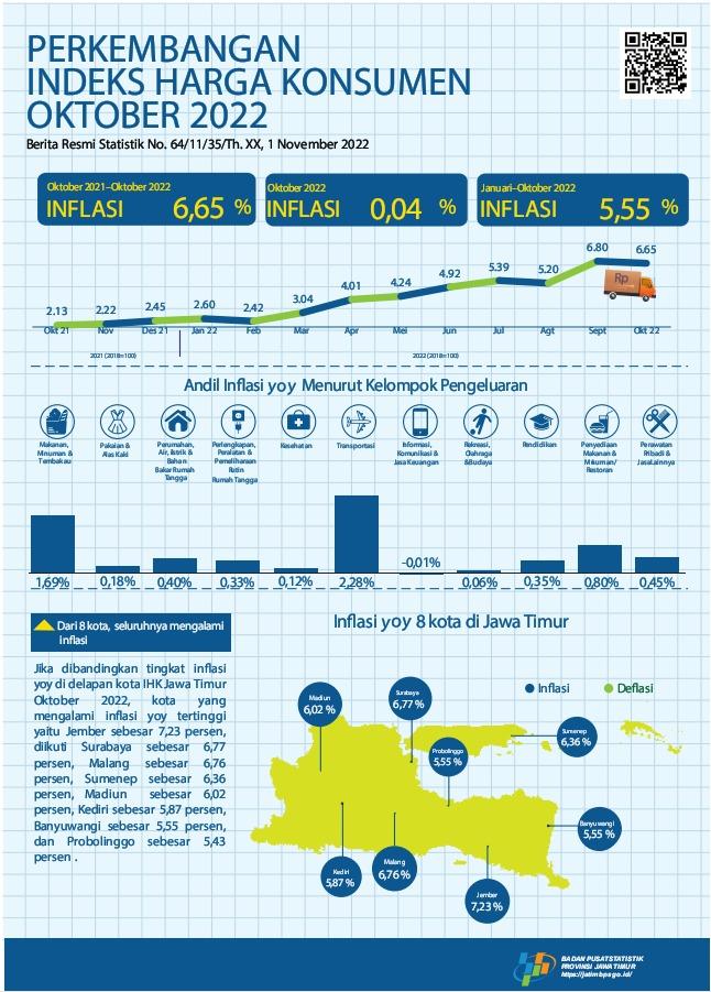 Oktober 2022 Inflasi Year on Year (yoy) gabungan delapan kota Jawa Timur sebesar 6,65 persen