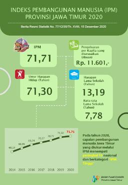 Jawa Timur Provinces Human Development Index (HDI) 2020 Is 71,71