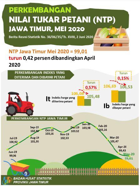 Nilai Tukar Petani (NTP) Jawa Timur Bulan Mei 2020 turun sebesar 0,42 persen