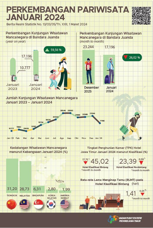 Selama bulan Januari 2024 terdapat 17.196 kunjungan wisman ke Jawa Timur melalui pintu masuk Juanda