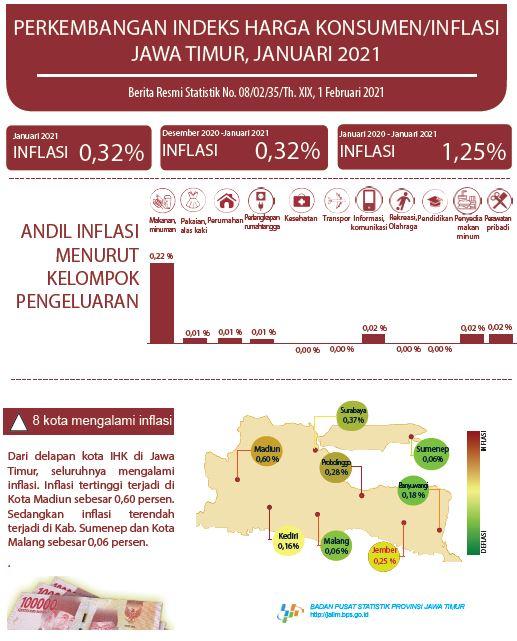 Januari 2021 Jawa Timur Inflasi 0,32 persen