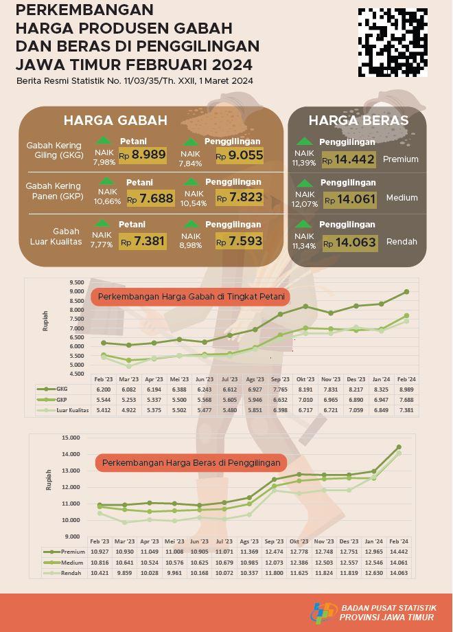 The Farmer Exchange Rate (NTP) for East Java Province in February 2024 is 119.85 or up 3.45 percent