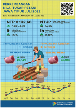 Nilai Tukar Petani (NTP) Jawa Timur Bulan Juli 2022 Naik 0,68 Persen