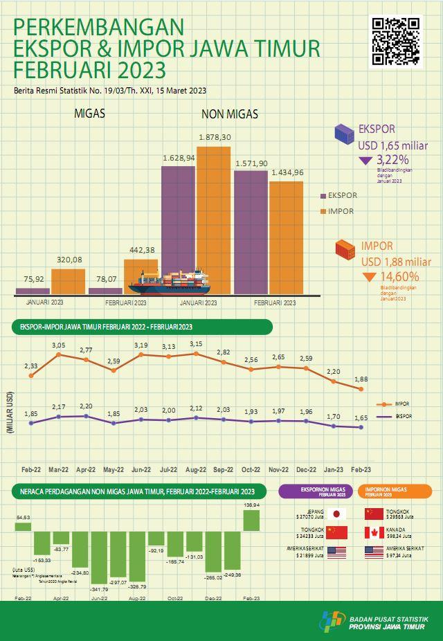 East Java Province exports in February 2023 amounted to USD 1.65 billion or decreased by 3.22 percent and imports amounted to USD 1.88 billion or decreased by 14.60 percent.