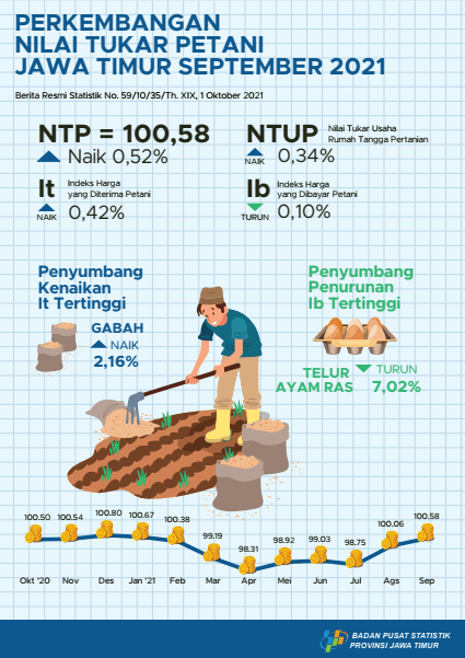 Nilai Tukar Petani (NTP) Jawa Timur bulan September 2021 naik 0,52 persen