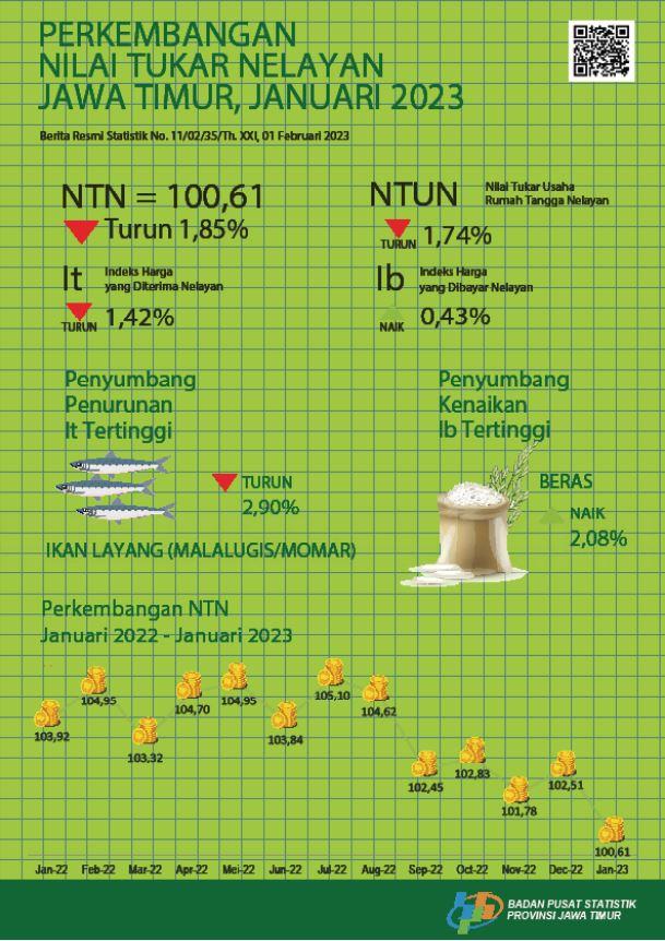 Nilai Tukar Nelayan (NTN) Januari 2023 sebesar 100,61 atau turun 1,85  persen