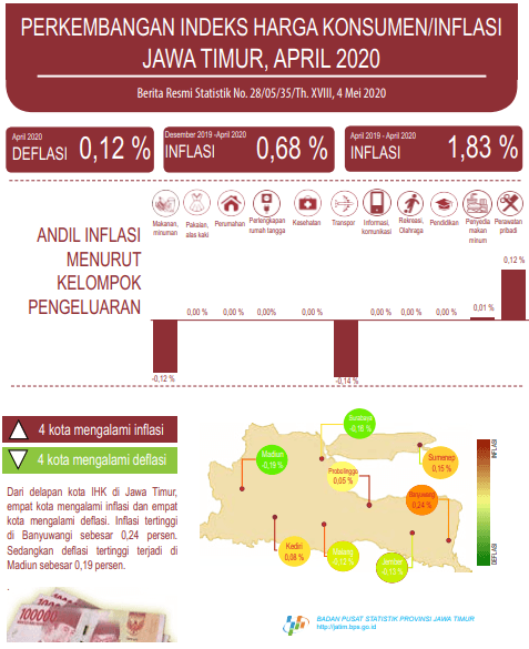 April 2020 Jawa Timur Deflasi 0,12 persen