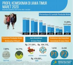 The Percentage Of Poor Population In East Java In March 2020 Reached 11.09 Percent.