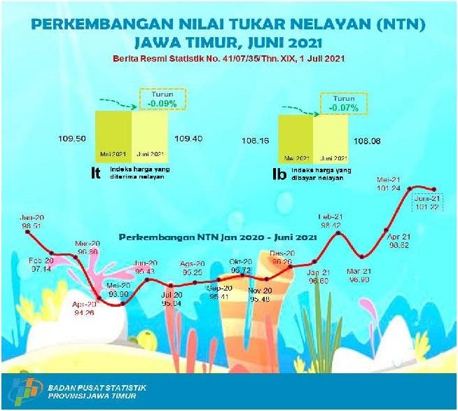 Nilai Tukar Nelayan (NTN) Jawa Timur bulan Juni 2021 turun sebesar 0,02 persen