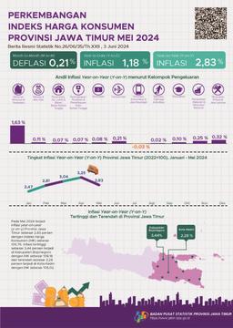 On May 2024 Year On Year (Y-On-Y) Inflation In Jawa Timur Province Was 2.83 Percent. The Highest Inflation Occurred In Bojonegoro Regency At 3.44 Percent.