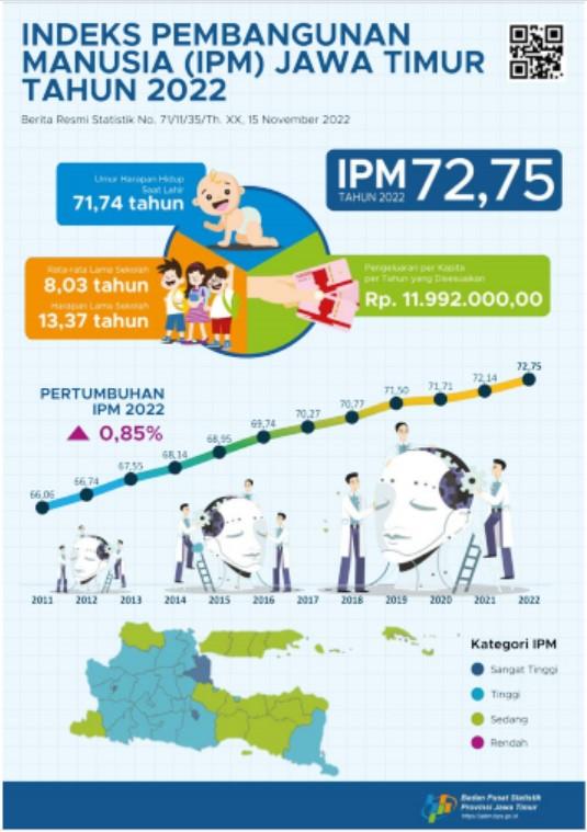 East Java Human Development Index (HDI) in 2022 reached 72.75