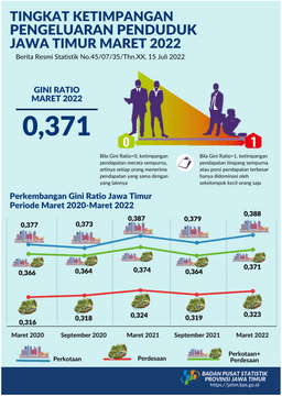 The Gini Ratio In March 2022 Was Recorded At 0.371