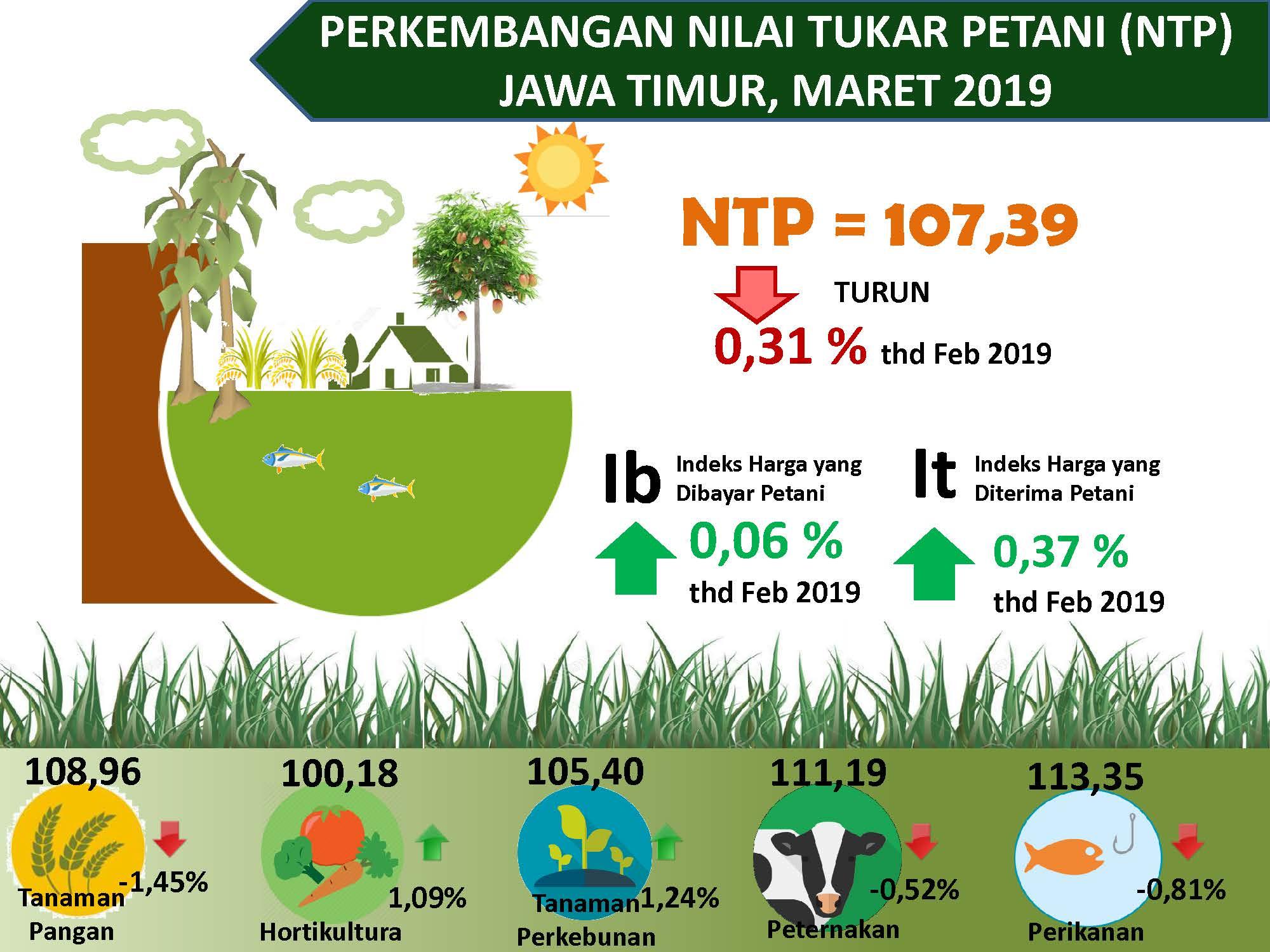 Perkembangan Nilai Tukar Petani Jawa Timur Bulan Maret 2019