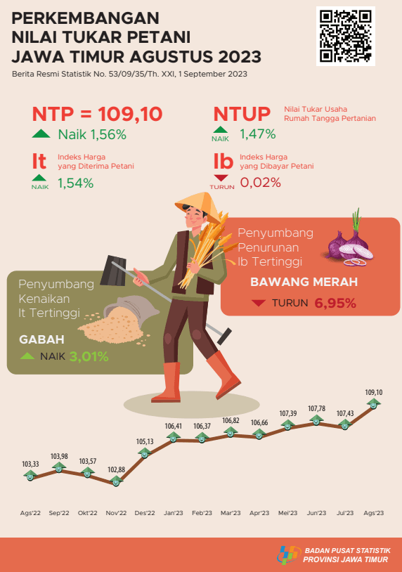 Nilai Tukar Petani (NTP) Jawa Timur bulan Agustus 2023 naik 1,56 persen